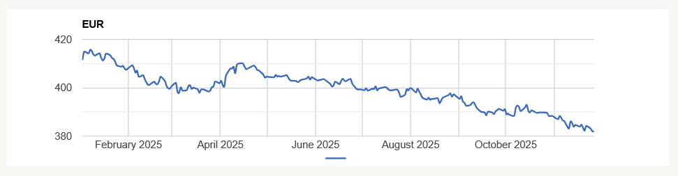2025 évi HUF/EUR árfolyam