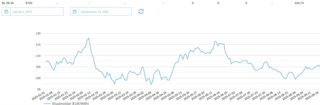 2025 évi HUDEX árfolyam